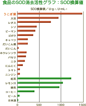 食品のSOD消去活性グラフ