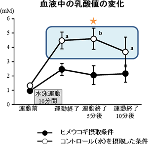 血液中の乳酸値の変化