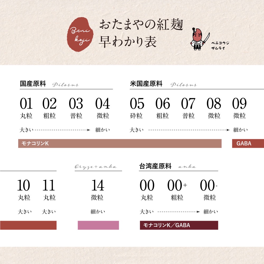 紅麹早わかり表